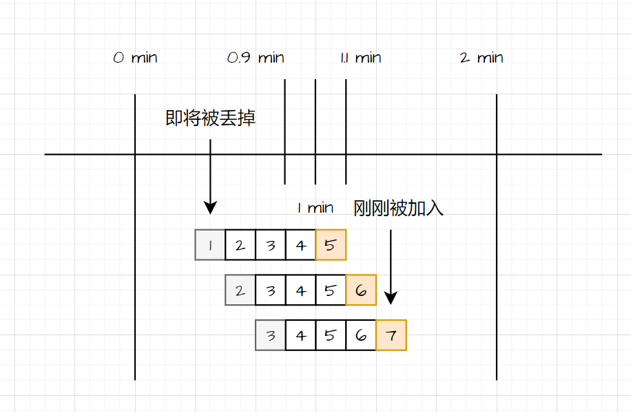 滑动窗口限流