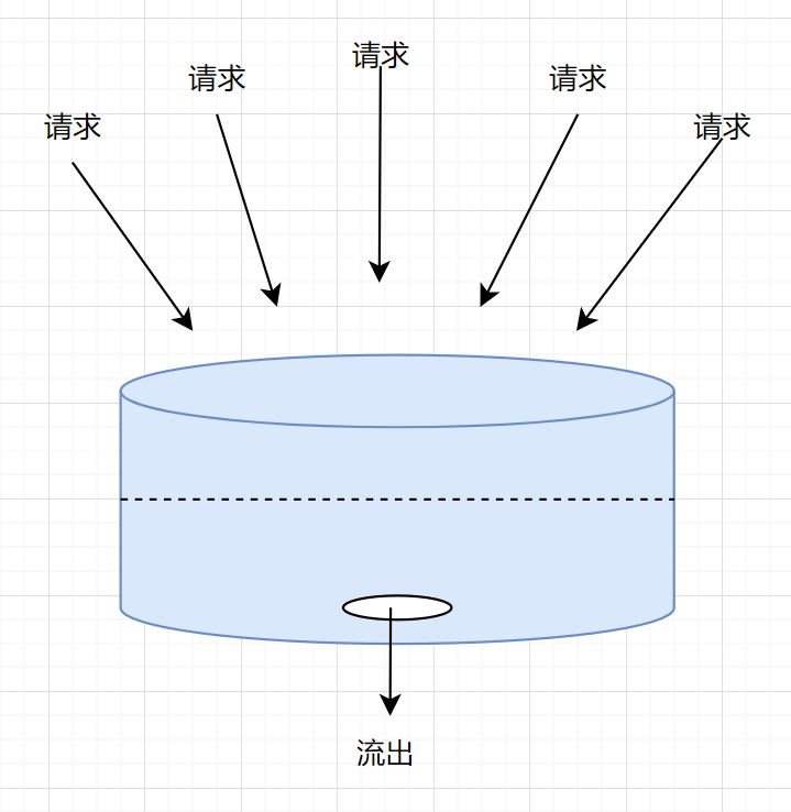 漏桶算法