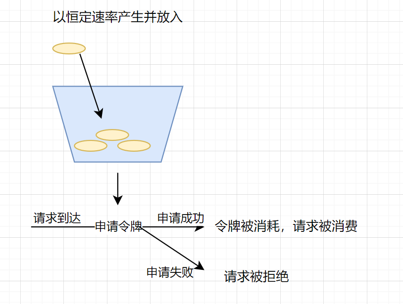 令牌桶算法